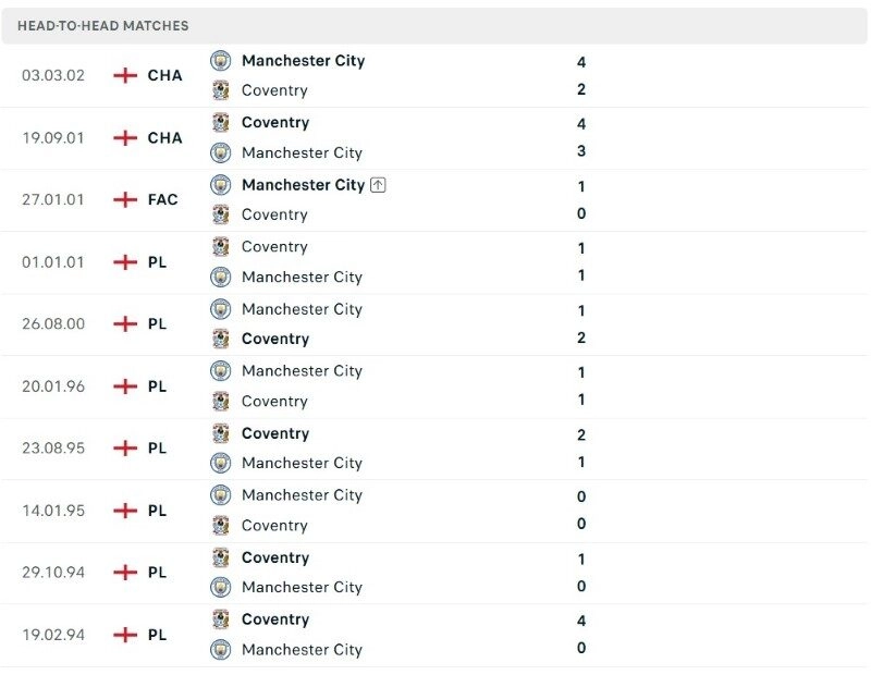 Man City vs Coventry